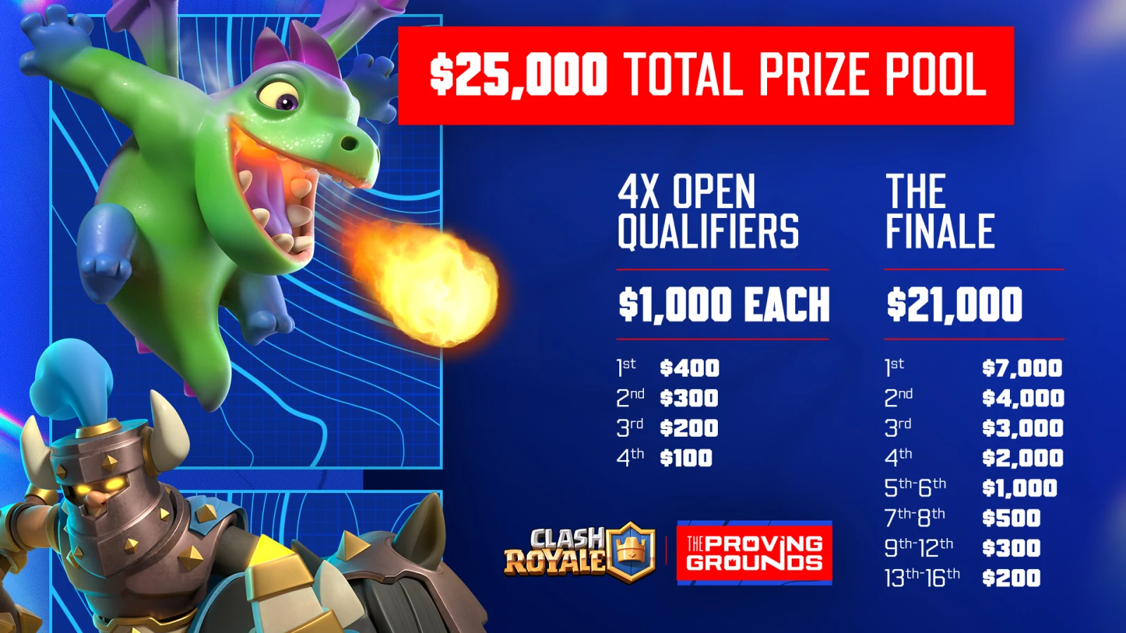 The Proving Grounds prize pool breakdown